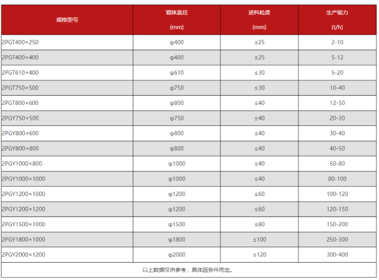 對輥式破碎機型號及參數(shù)